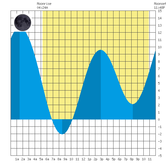 Tonki Bay tide chart for Monday, May 26, 2025