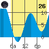 Tonki Bay tide chart for Monday, May 26, 2025