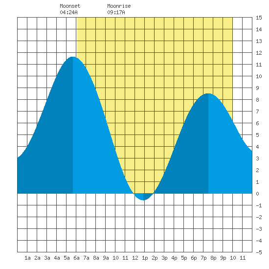 Tonki Bay tide chart for Friday, May 2, 2025