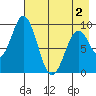 Tonki Bay tide chart for Friday, May 2, 2025