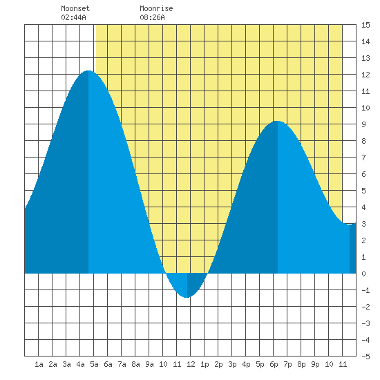 Tonki Bay tide chart for Friday, May 30, 2025
