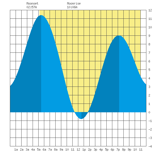 Tonki Bay tide chart for Saturday, May 31, 2025
