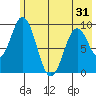 Tonki Bay tide chart for Saturday, May 31, 2025