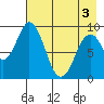 Tonki Bay tide chart for Saturday, May 3, 2025