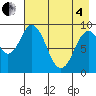 Tonki Bay tide chart for Sunday, May 4, 2025