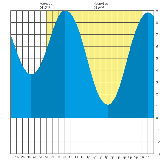 Tonki Bay tide chart for Monday, May 5, 2025