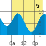 Tonki Bay tide chart for Monday, May 5, 2025