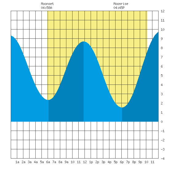 Tonki Bay tide chart for Wednesday, May 7, 2025