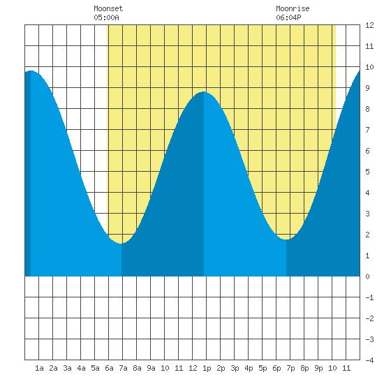 Tonki Bay tide chart for Thursday, May 8, 2025