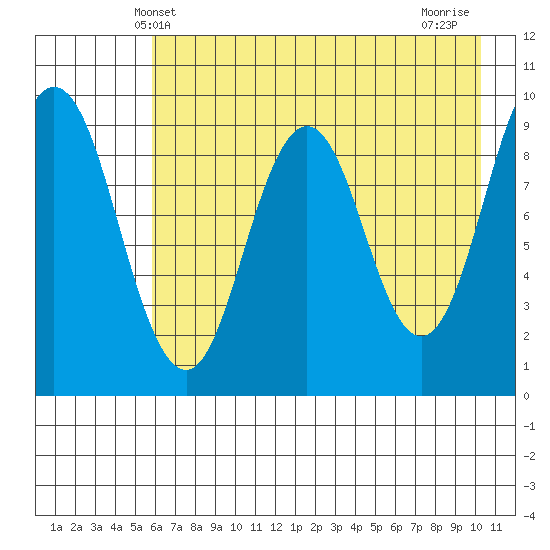 Tonki Bay tide chart for Friday, May 9, 2025