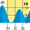 Tonki Bay tide chart for Tuesday, June 10, 2025