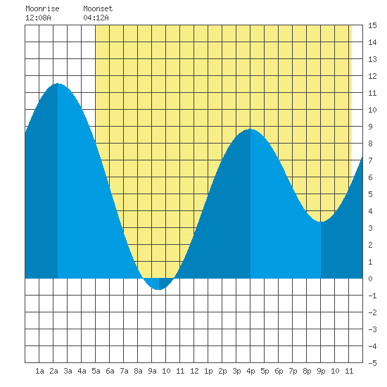 Tonki Bay tide chart for Wednesday, June 11, 2025