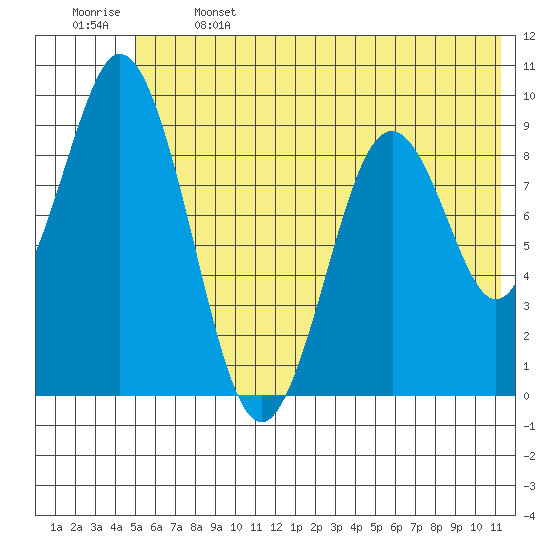Tonki Bay tide chart for Saturday, June 14, 2025