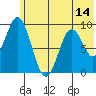 Tonki Bay tide chart for Saturday, June 14, 2025