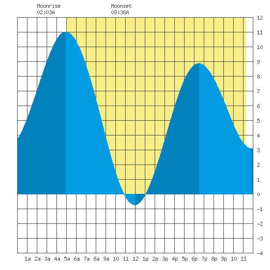 Tonki Bay tide chart for Sunday, June 15, 2025