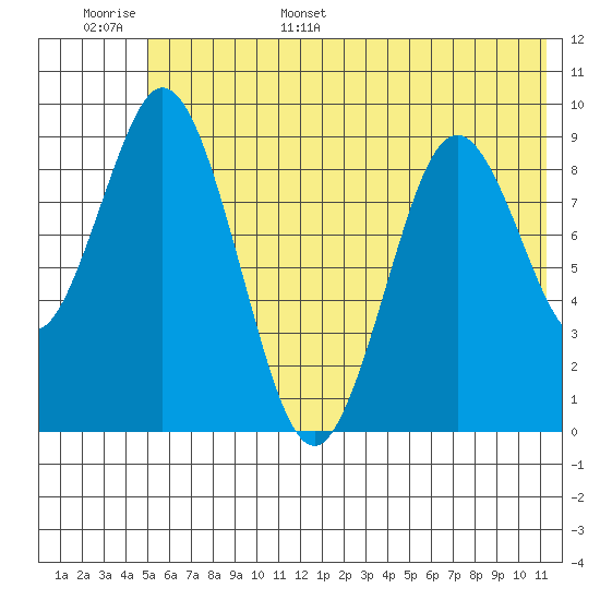 Tonki Bay tide chart for Monday, June 16, 2025