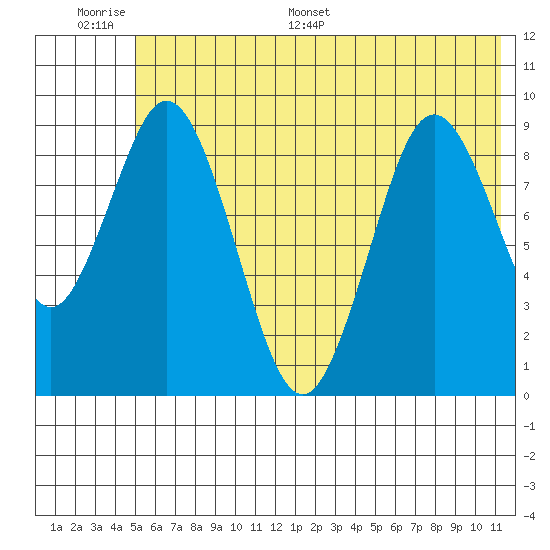 Tonki Bay tide chart for Tuesday, June 17, 2025