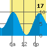 Tonki Bay tide chart for Tuesday, June 17, 2025