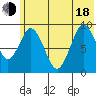 Tonki Bay tide chart for Wednesday, June 18, 2025