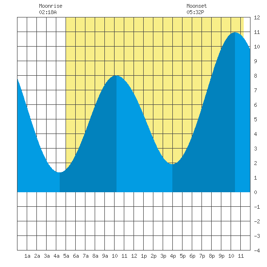 Tonki Bay tide chart for Friday, June 20, 2025