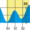 Tonki Bay tide chart for Saturday, June 21, 2025