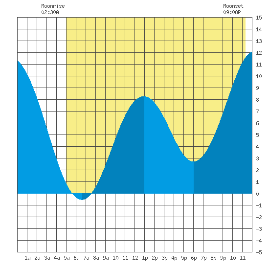 Tonki Bay tide chart for Sunday, June 22, 2025