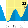 Tonki Bay tide chart for Sunday, June 22, 2025