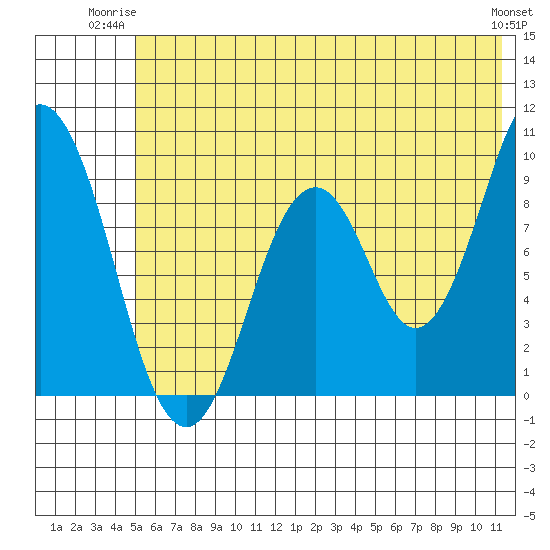 Tonki Bay tide chart for Monday, June 23, 2025