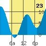Tonki Bay tide chart for Monday, June 23, 2025