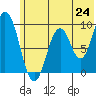 Tonki Bay tide chart for Tuesday, June 24, 2025