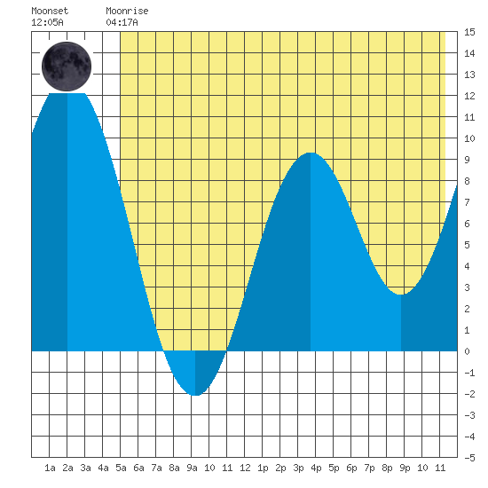 Tonki Bay tide chart for Wednesday, June 25, 2025