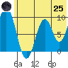 Tonki Bay tide chart for Wednesday, June 25, 2025