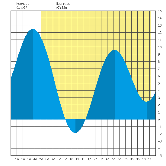 Tonki Bay tide chart for Friday, June 27, 2025