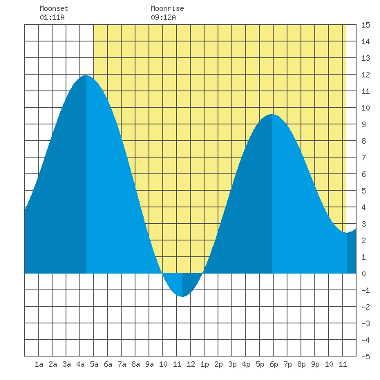 Tonki Bay tide chart for Saturday, June 28, 2025