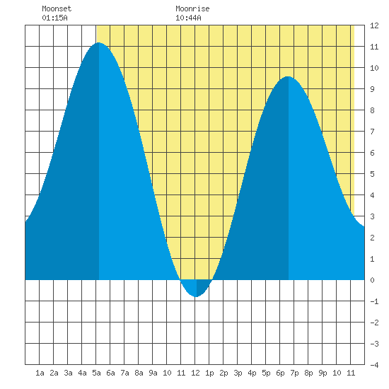 Tonki Bay tide chart for Sunday, June 29, 2025