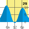 Tonki Bay tide chart for Sunday, June 29, 2025
