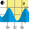 Tonki Bay tide chart for Monday, June 2, 2025