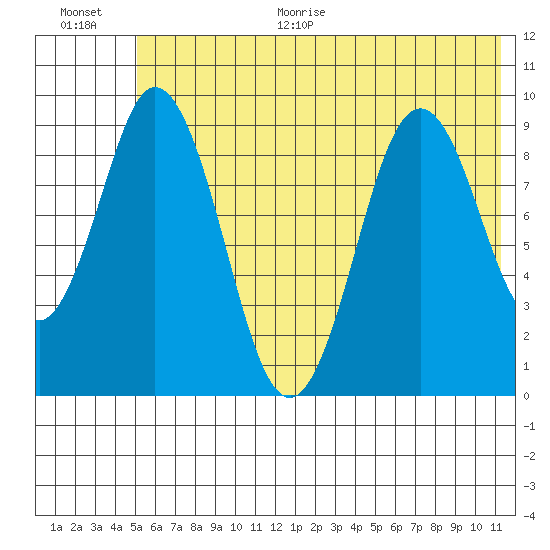 Tonki Bay tide chart for Monday, June 30, 2025
