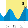 Tonki Bay tide chart for Tuesday, June 3, 2025