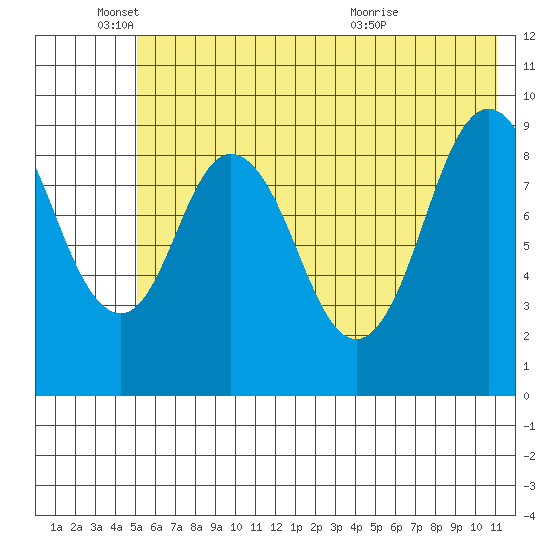 Tonki Bay tide chart for Wednesday, June 4, 2025