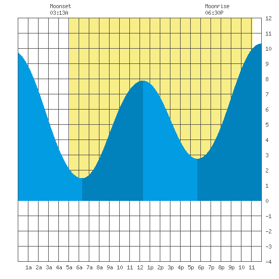 Tonki Bay tide chart for Friday, June 6, 2025