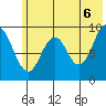 Tonki Bay tide chart for Friday, June 6, 2025