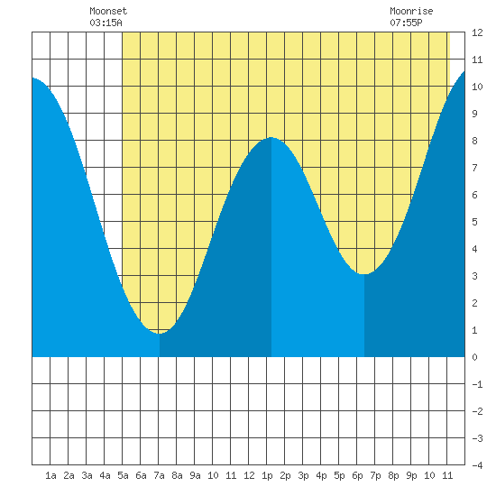 Tonki Bay tide chart for Saturday, June 7, 2025
