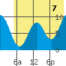 Tonki Bay tide chart for Saturday, June 7, 2025