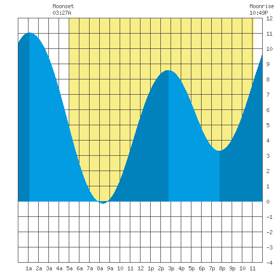 Tonki Bay tide chart for Monday, June 9, 2025