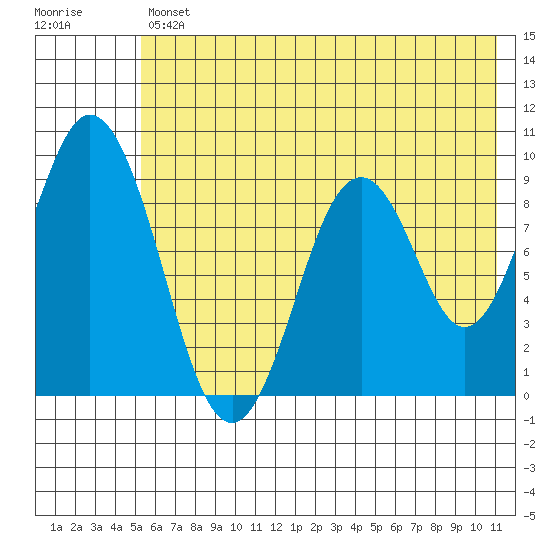 Tonki Bay tide chart for Friday, July 11, 2025