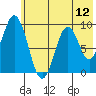 Tonki Bay tide chart for Saturday, July 12, 2025