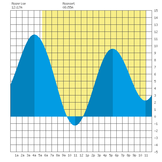 Tonki Bay tide chart for Sunday, July 13, 2025