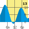 Tonki Bay tide chart for Sunday, July 13, 2025