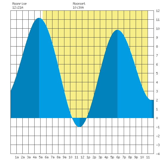 Tonki Bay tide chart for Monday, July 14, 2025